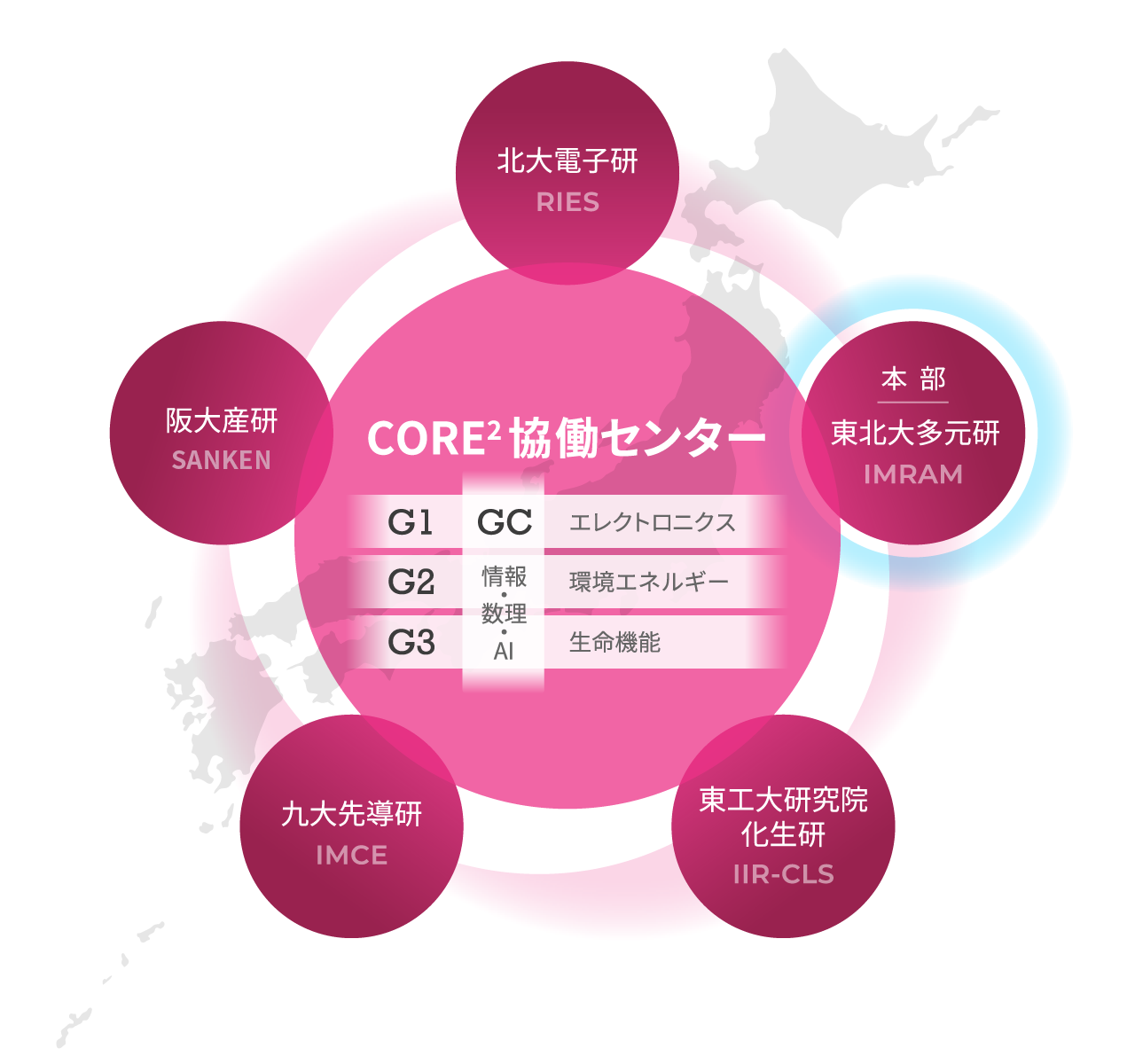 CORE²協働センター